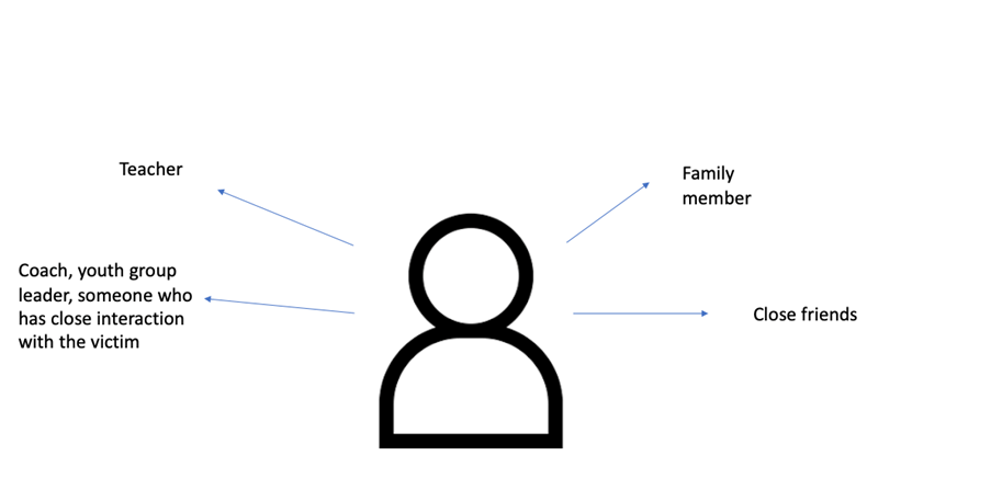 talk to a teacher, family member, close friends or a trusted adult