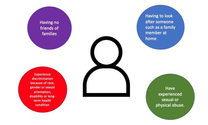 having no friends or family, experiencing discrimination, having to look after someone such as a family member or having experienced abuse for example physical abuse