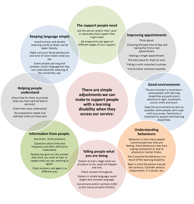 Reasonable Adjustments Wheel