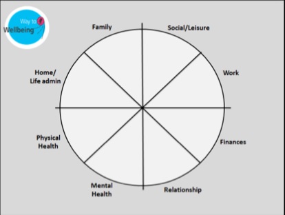 Stress wellbeing wheel.jpg