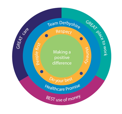 A wheel showing our priorities of great care, great place to work, best use of money, and our values of people first, respect, honesty and do your best, and our vision of making a positive difference