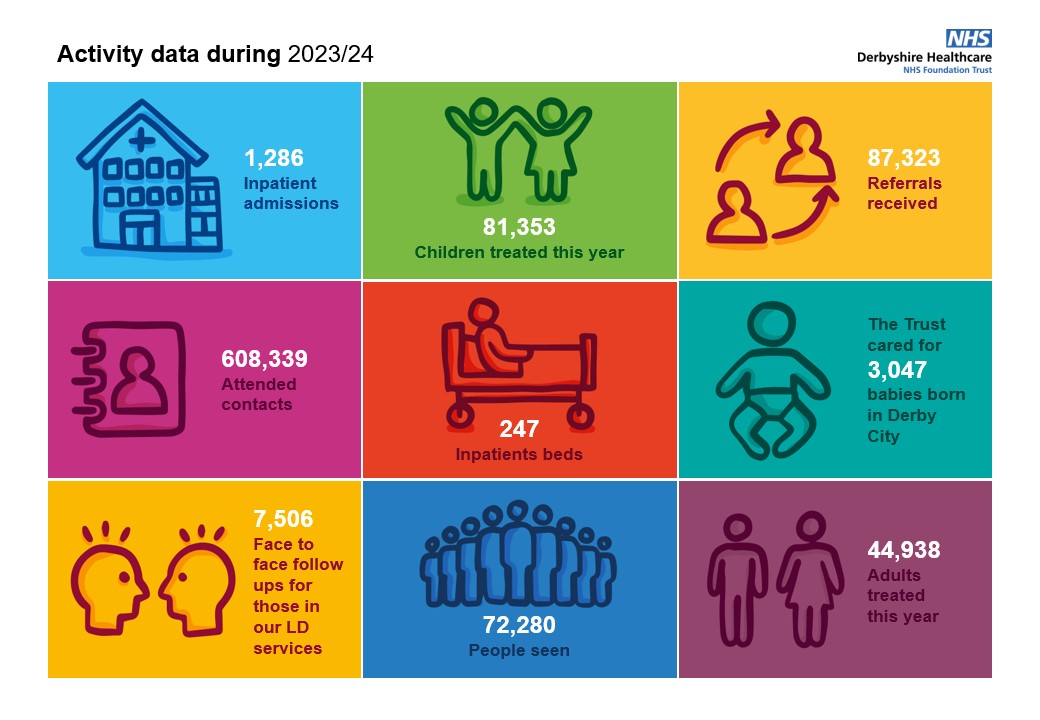 Infographic showing the activity data during 2023-24, which is also listed in the bullet points in this section