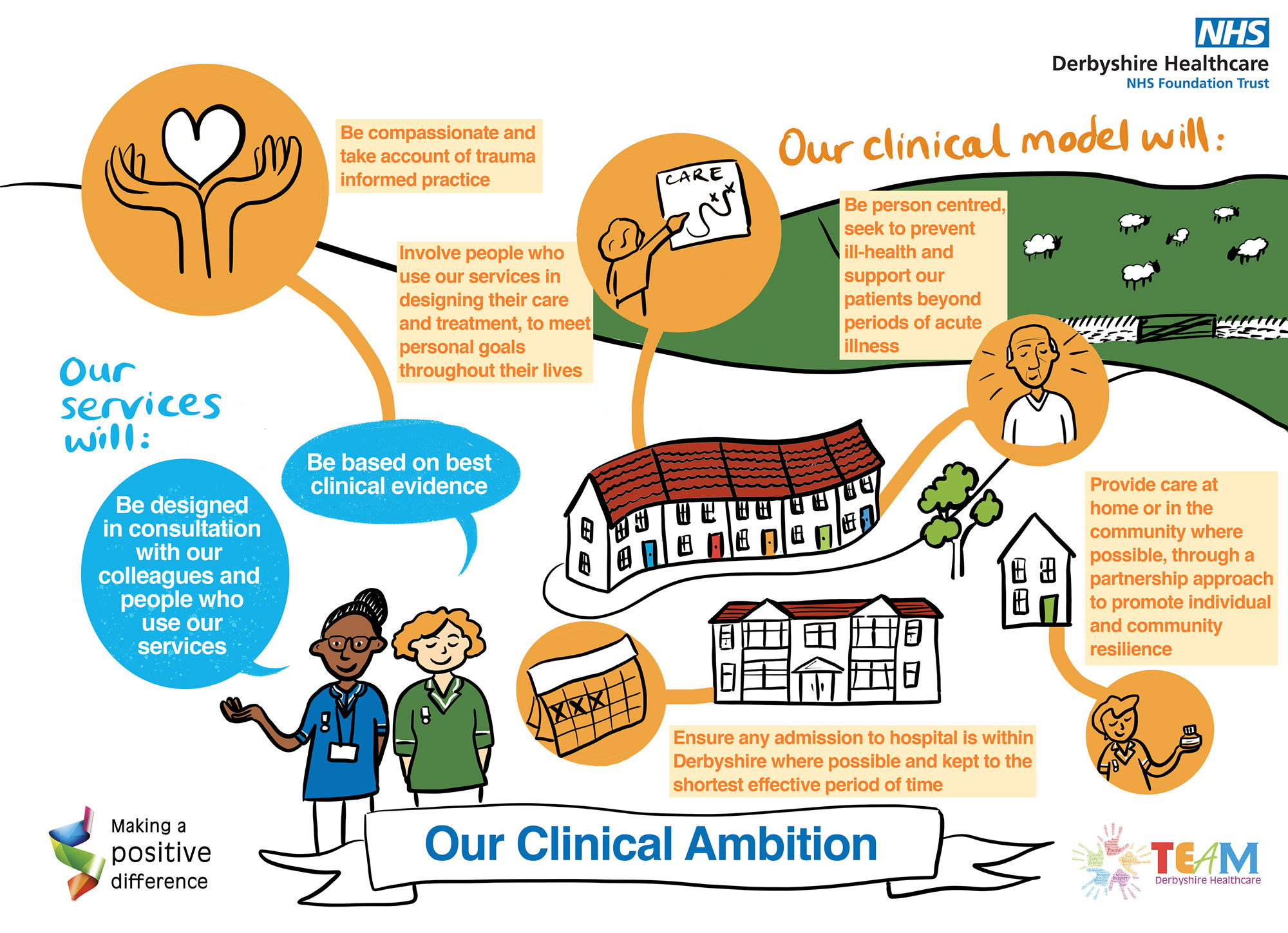 Our clinical ambition graphic poster
