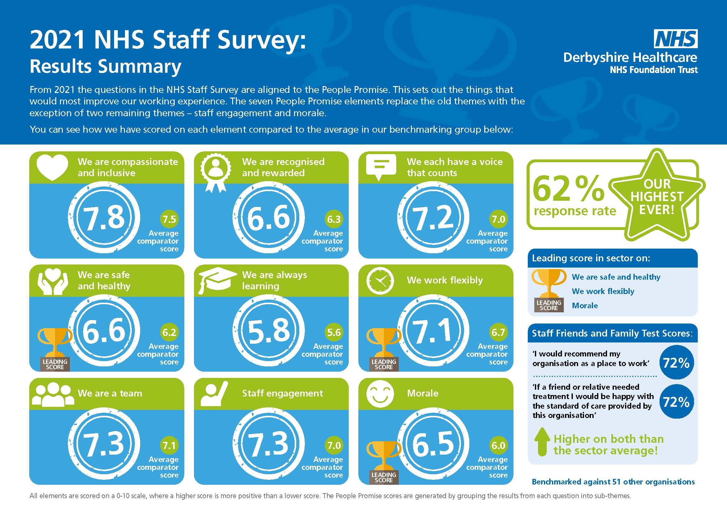 52665 Derbyshire Healthcare Staff Survey Results 2021 Infographic V1.jpg