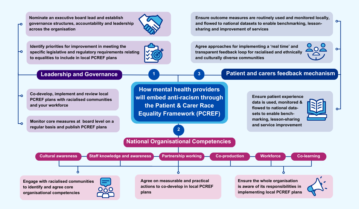  How Trusts will embed anti-racism through the Patient and Carer Race Equality Standard